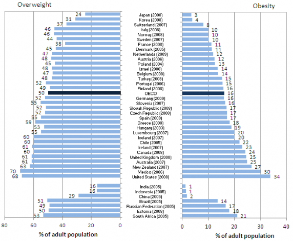 A túlsúlyosak és elhízottak aránya az OECD és nem OECD országokban