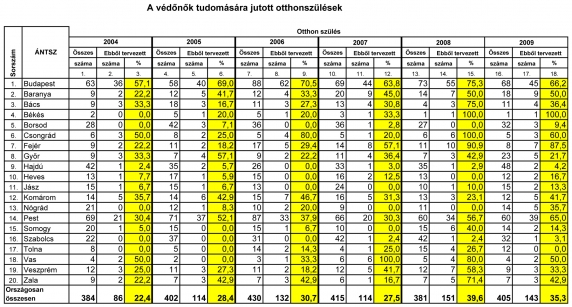 Az otthonszülések számának alakulása Magyarországon 2004-2009
