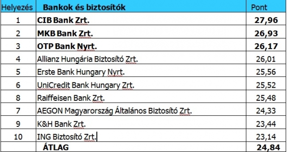 Reputációs lista 2011. Bankok és biztosítók