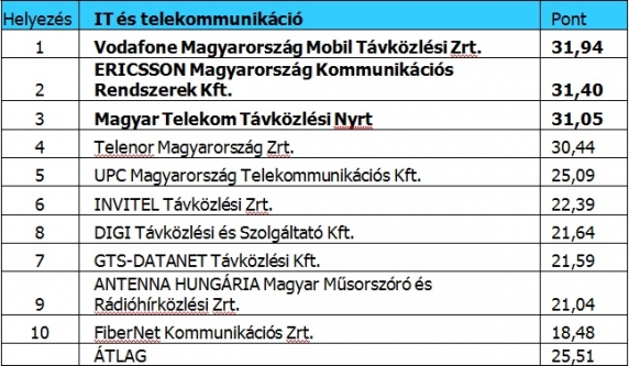 Reputációs lista 2011. IT és telekommunikáció