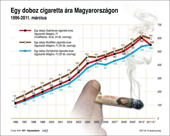 Egy doboz cigaretta árának alakulása 1996-2011 (fotó: MTI)