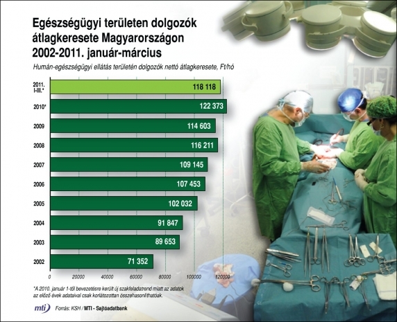 Az egészségügyben dolgozók átlagkeresete Magyarországon 2002-2011 között (Forrás: MTI)