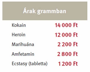 Magyarországi drog-tarifa (a Heti Válasz grafikonja)
