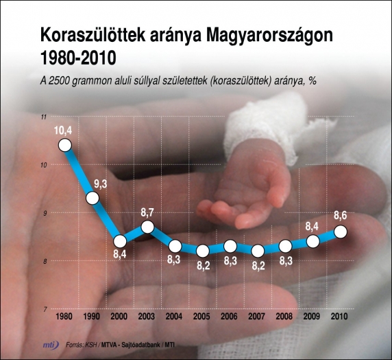A koraszülöttek aránya Magyarországon 1980-2010.